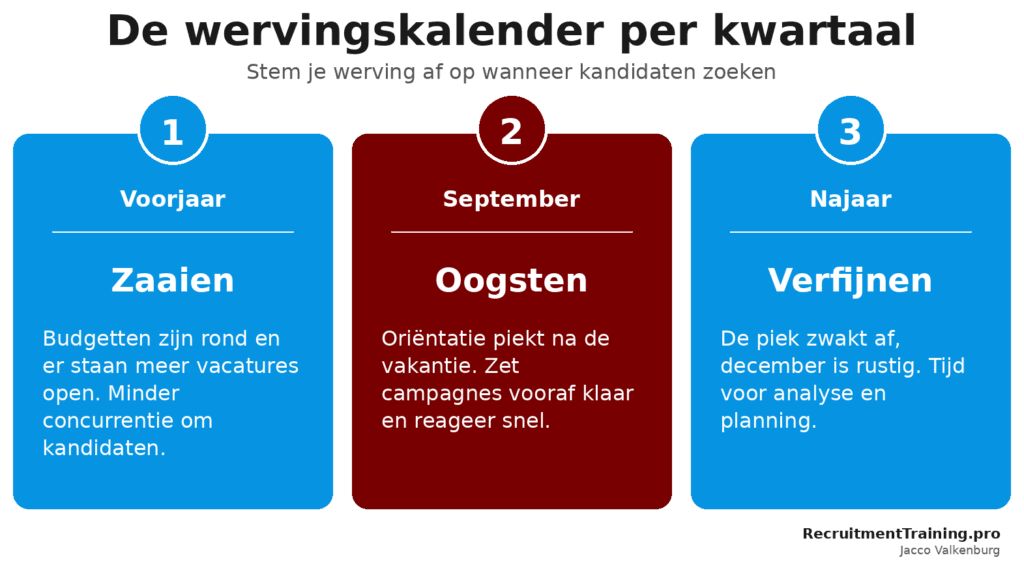 Wervingskalender per kwartaal: voorjaar zaaien, september oogsten, najaar verfijnen, afgestemd op wanneer kandidaten een baan zoeken.