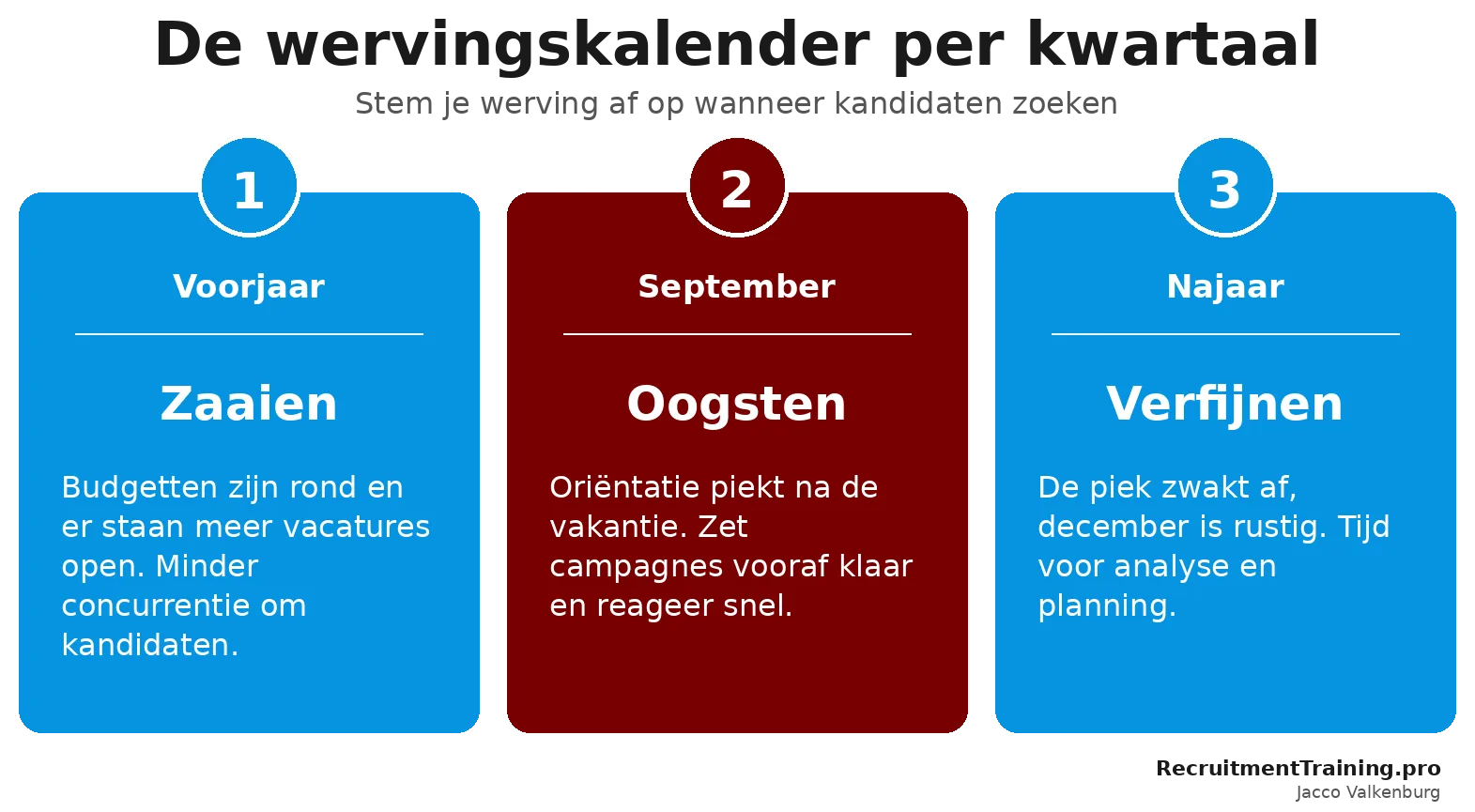 Wervingskalender per kwartaal: voorjaar zaaien, september oogsten, najaar verfijnen, afgestemd op wanneer kandidaten een baan zoeken.