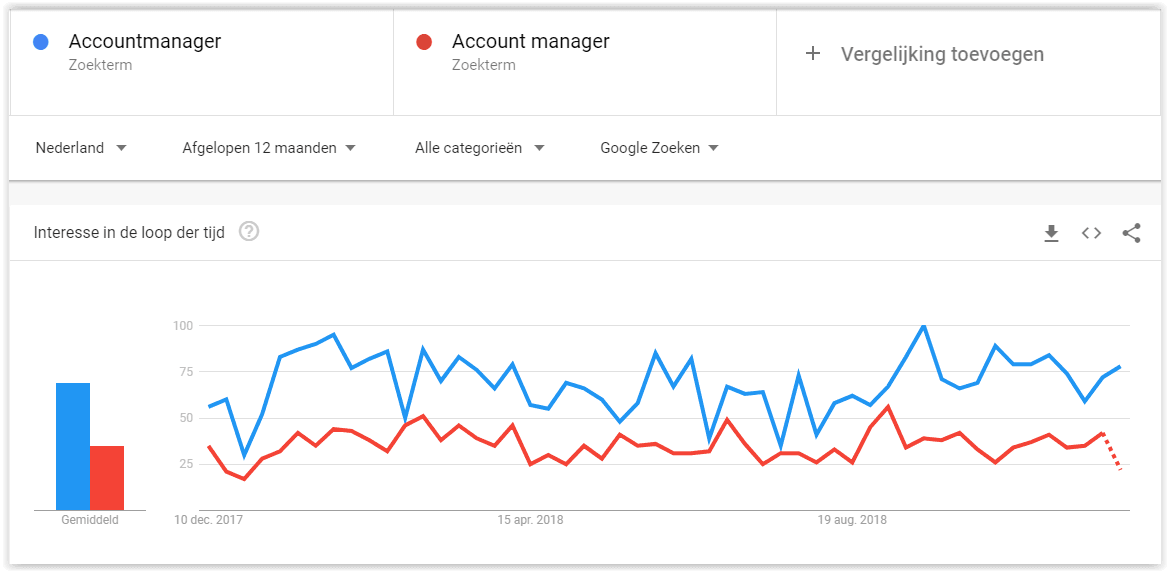 Vacatureteksten: Verschil in zoekvolume functietitels in Google trends