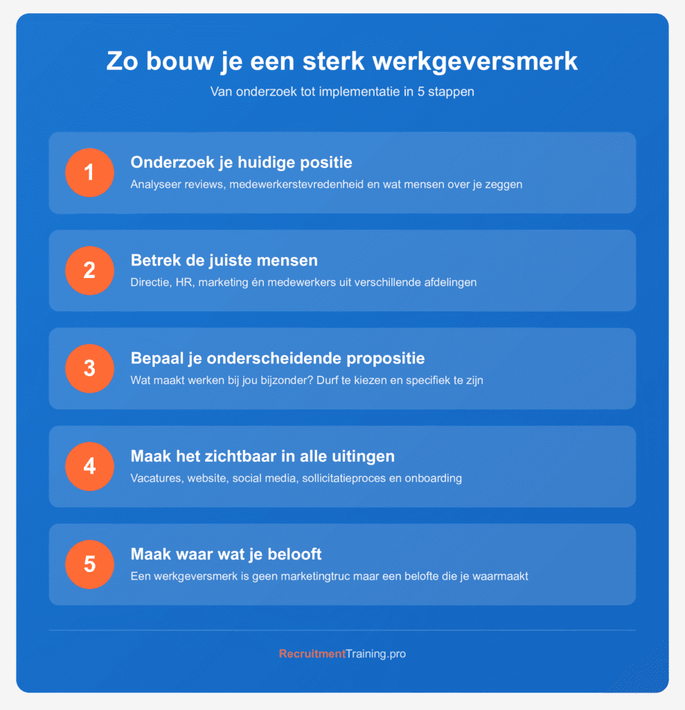 Infographic 5 stappen om een sterk werkgeversmerk te bouwen: onderzoek positie, betrek mensen, bepaal propositie, maak zichtbaar, maak waar