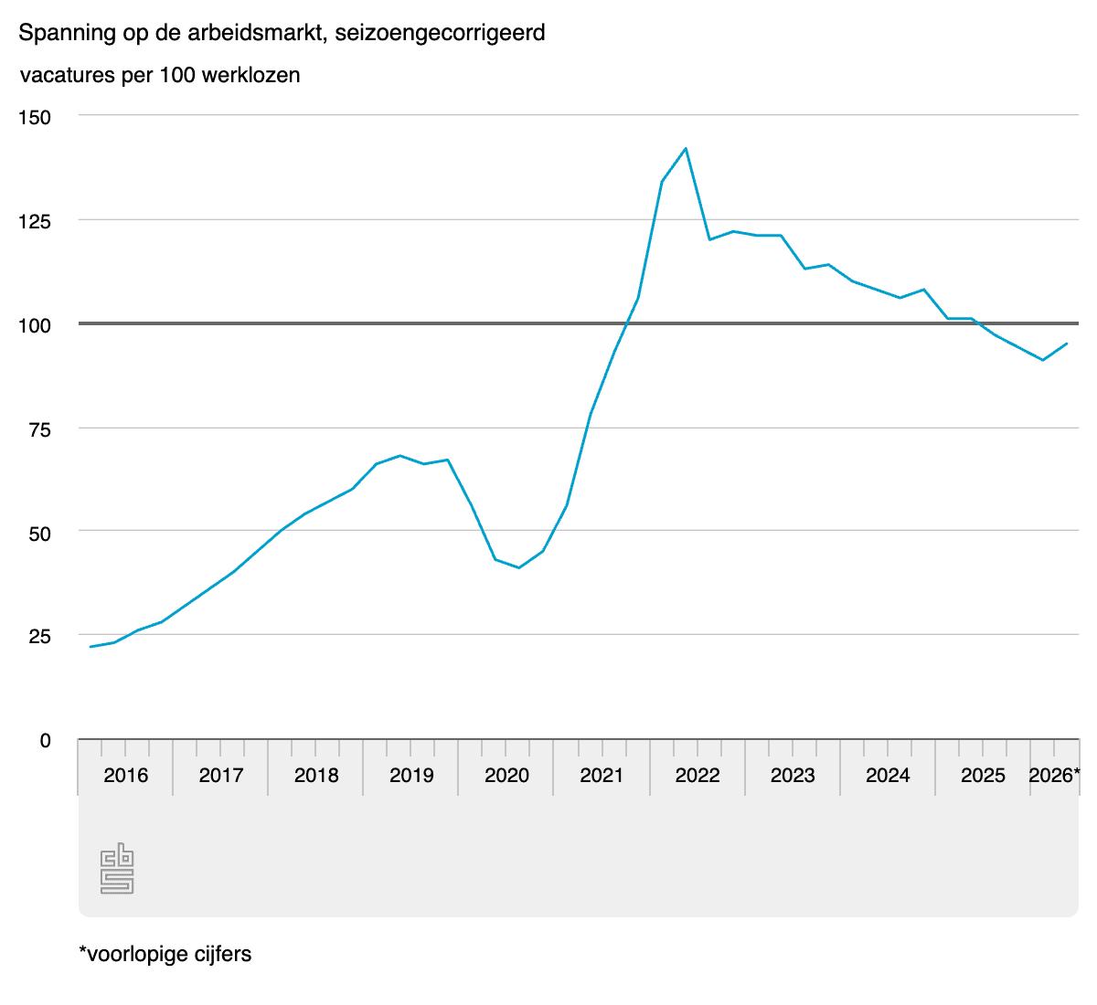 CBS cijfers arbeidsmarkt Q2-2026: Voor elke 100 werklozen zijn er nu 95 vacatures.