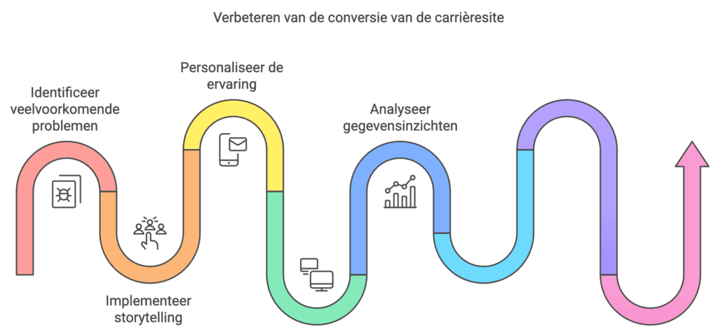 Infographic die uitlegt hoe conversie verloopt op een carrieresite