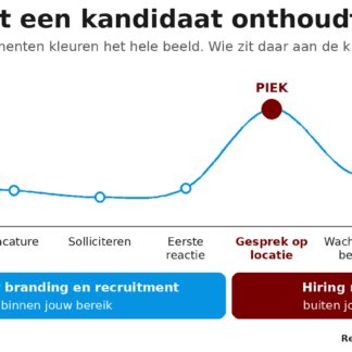 Infographic candidate experience: de kandidaat onthoudt vooral het gesprek op locatie en de afwijzing of het aanbod, momenten die bij de hiring manager liggen