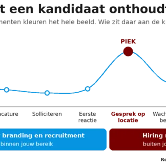 Infographic candidate experience: de kandidaat onthoudt vooral het gesprek op locatie en de afwijzing of het aanbod, momenten die bij de hiring manager liggen