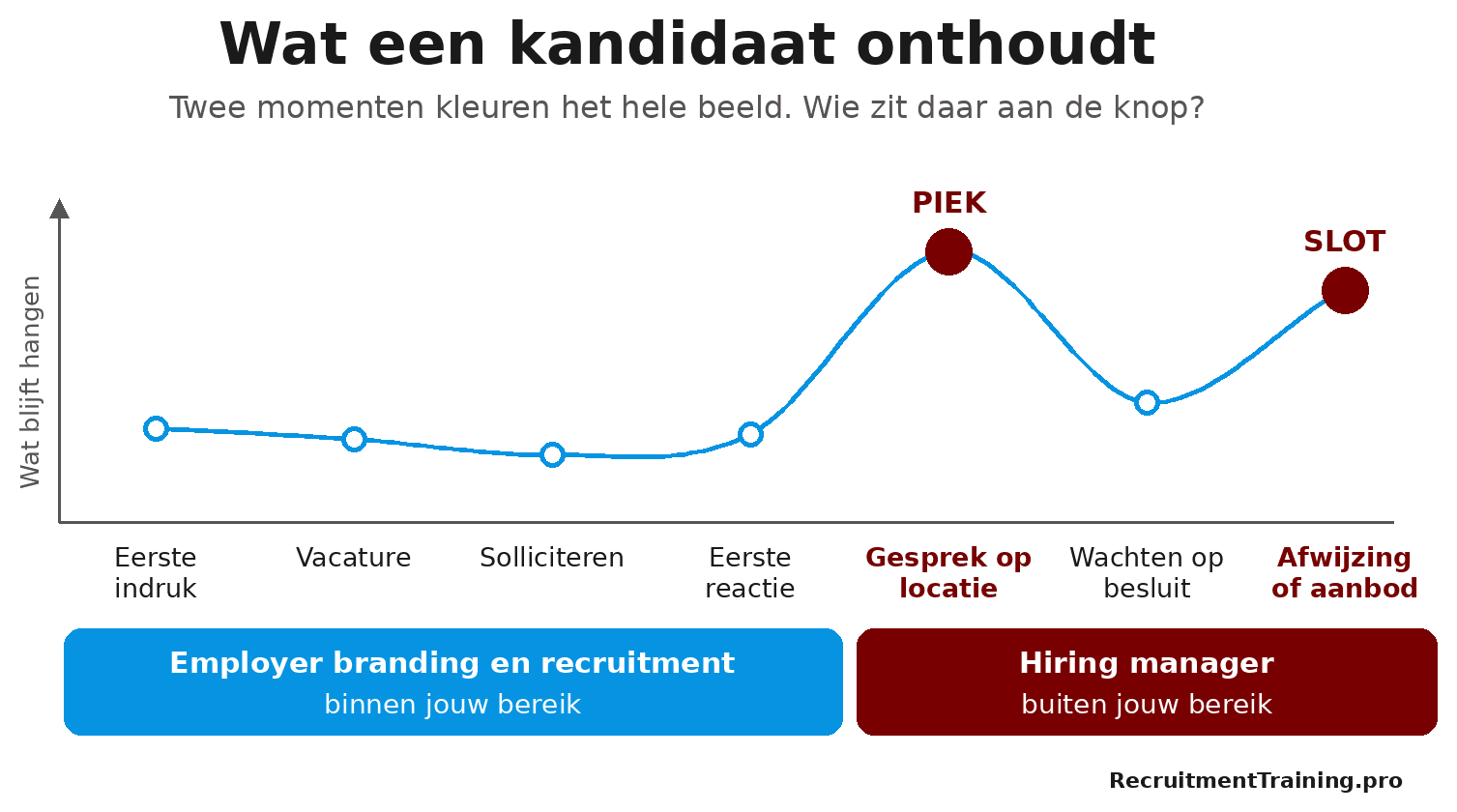 Infographic candidate experience: de kandidaat onthoudt vooral het gesprek op locatie en de afwijzing of het aanbod, momenten die bij de hiring manager liggen