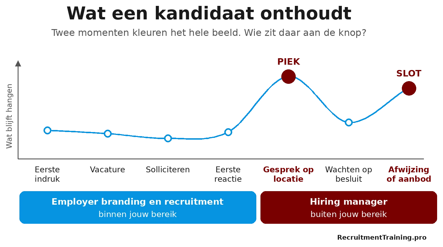 Infographic candidate experience: de kandidaat onthoudt vooral het gesprek op locatie en de afwijzing of het aanbod, momenten die bij de hiring manager liggen