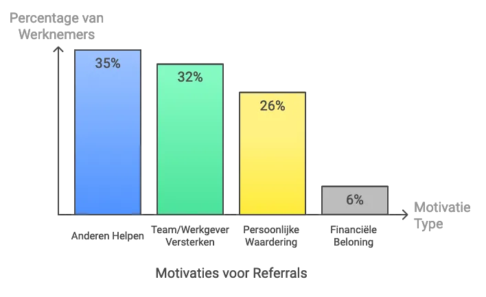 Referral bonus / beloning onderzoek