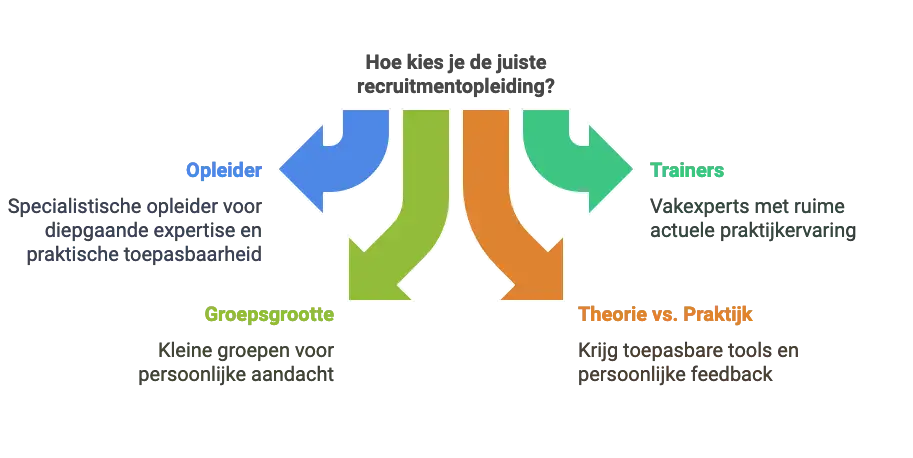 Flowdiagram. Kies de juiste opleider: 1) specialistische opleider voor diepgaande expertise en praktische toepasbaarheid 2) Trainers die vakexpert zijn 3) Kleine groepsgrootte 4) Krijg persoonlijke feedback en toepasbare tools