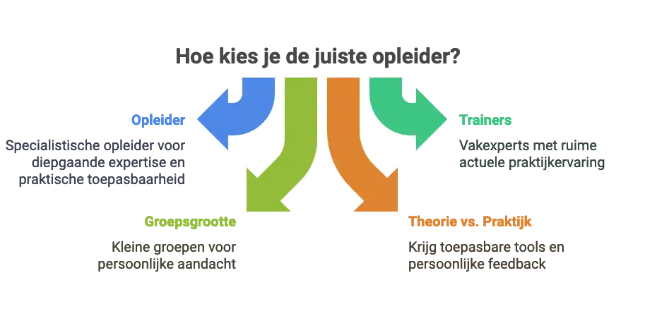 Flowdiagram. Kies de juiste opleider: 1) specialistische opleider voor diepgaande expertise en praktische toepasbaarheid 2) Trainers die vakexpert zijn 3) Kleine groepsgrootte 4) Krijg persoonlijke feedback en toepasbare tools