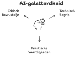 AI-geletterdheid bestaat uit drie componenten: 1. Begrip van de technische werking van AI 2. Inzicht in sociale en ethische aspecten 3. Praktische kennis over verantwoorde inzet