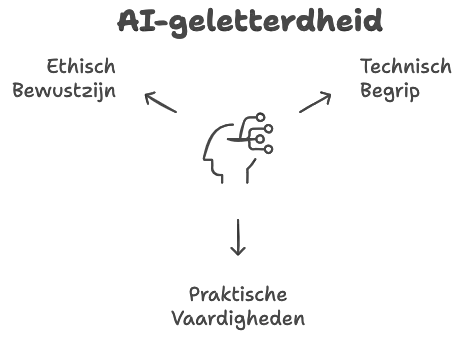AI-geletterdheid bestaat uit drie componenten: 1. Begrip van de technische werking van AI 2. Inzicht in sociale en ethische aspecten 3. Praktische kennis over verantwoorde inzet