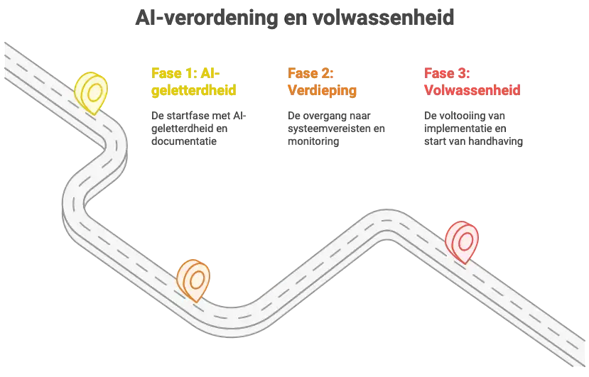 AI-verordening drie niveaus van volwassenheid
