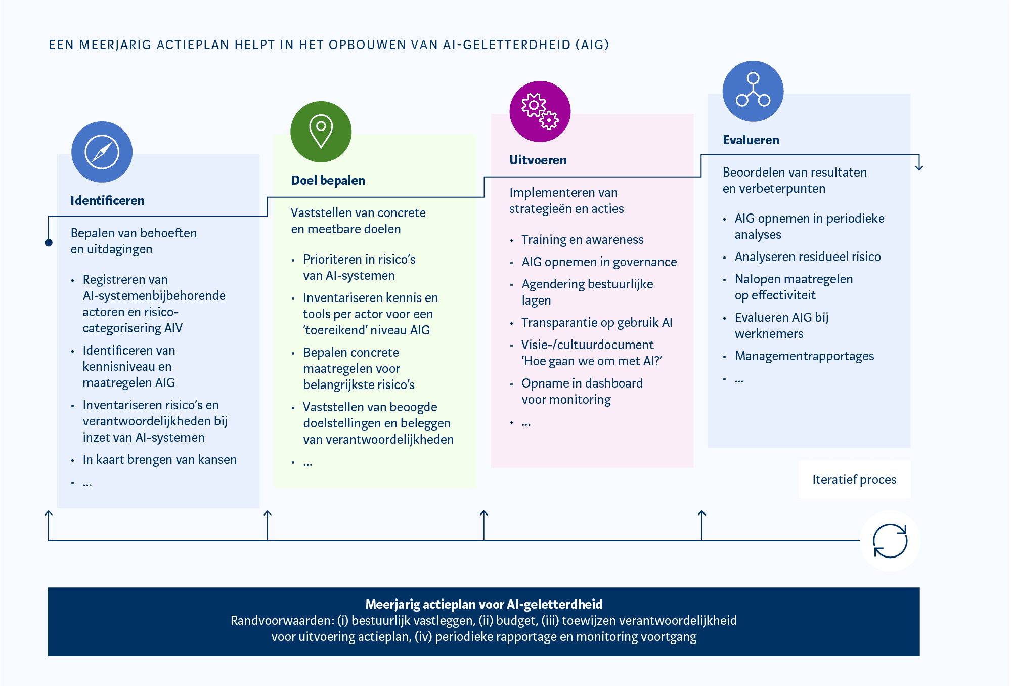 De AP adviseert organisaties om van AI-geletterdheid een prioriteit te maken en dit strategisch aan te pakken, bijvoorbeeld met behulp van een meerjarig actieplan voor het opbouwen van een volwassen niveau van AI-geletterdheid.