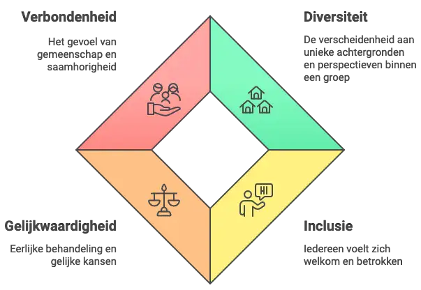 Infographic die uitlegt wat Diversiteit, Equity, Inclusie en Belonging (DEIB) betekent voor de werkcultuur