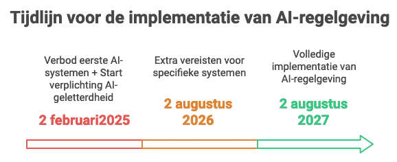 Tijdlijn voor de implementatie van AI-regelgeving