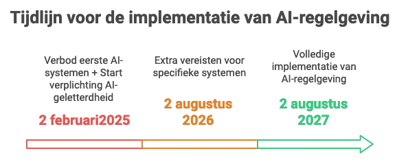 Tijdlijn implementatie AI-regelgeving 2024-2027