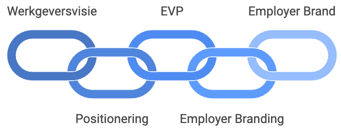 Kettingdiagram dat de vijf bouwstenen van strategische employer branding toont: werkgeversvisie, positionering, EVP, employer branding en employer brand, verbonden als schakels in één proces.