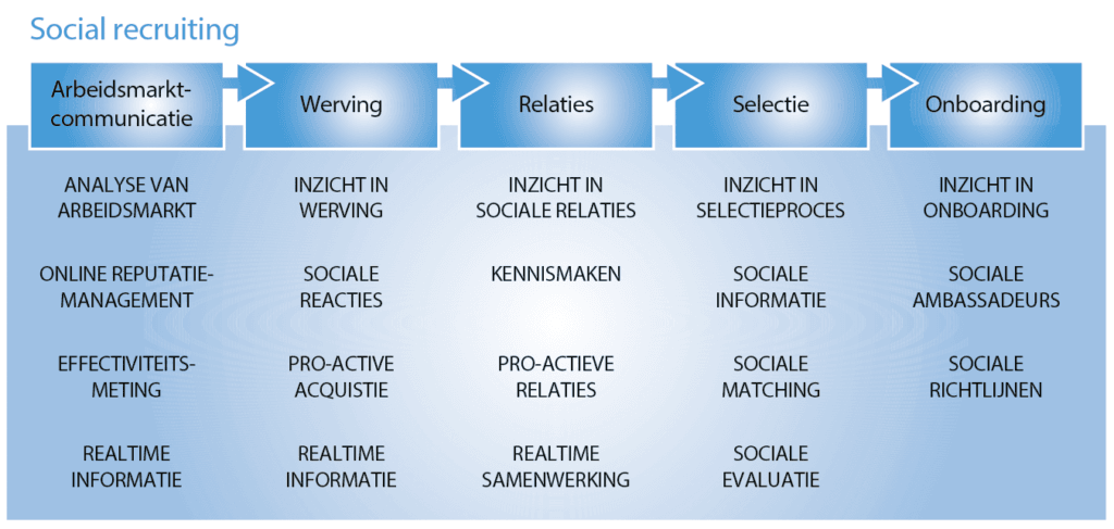 Social media kan in elke stap van het instroomproces een rol spelen; van de prilste arbeidsmarktcommunicatie tot de fase van de onboarding van de nieuwe medewerker. In deze tabel is dit schematisch weergegeven: