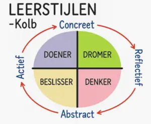 Kolbs leercyclus schema met vier leerstijlen: doener, dromer, denker en beslisser