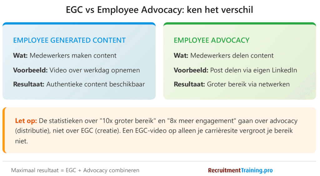 Infographic die het verschil uitlegt tussen Employee Generated Content (EGC) en Employee Advocacy. EGC gaat over content creatie door medewerkers, zoals video's opnemen. Employee Advocacy gaat over content distributie, zoals posts delen via eigen LinkedIn. De statistieken over groter bereik gelden alleen voor advocacy, niet voor EGC.