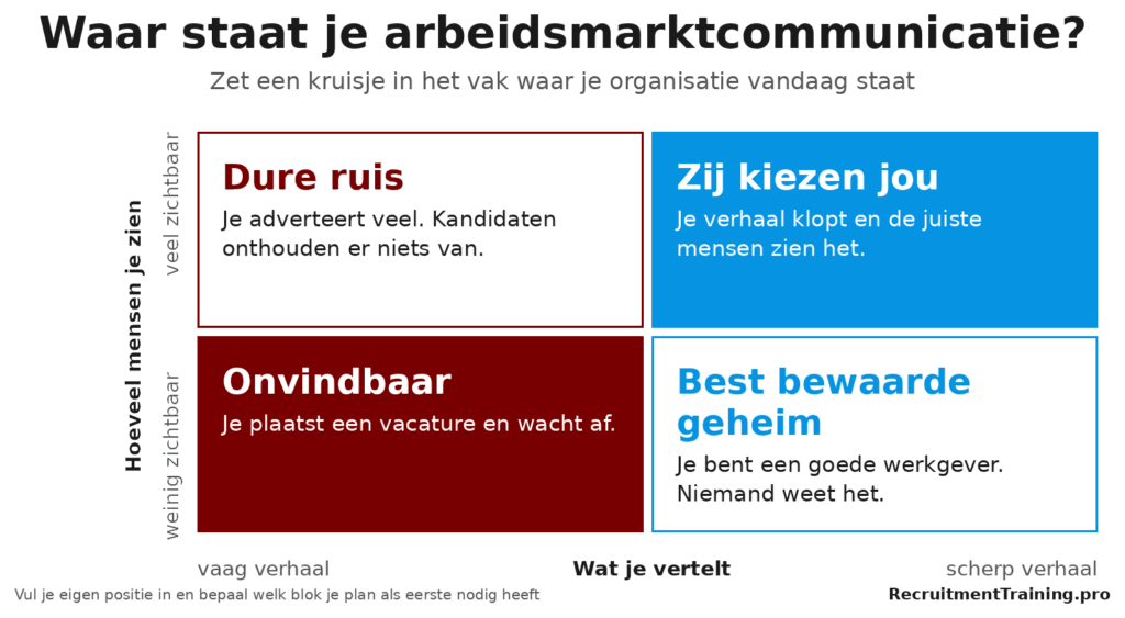 Kwadrant met 4 posities voor arbeidsmarktcommunicatie, van onvindbaar en dure ruis tot best bewaarde geheim en kandidaten die jou kiezen.