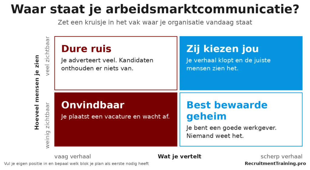 Kwadrant met 4 posities voor arbeidsmarktcommunicatie, van onvindbaar en dure ruis tot best bewaarde geheim en kandidaten die jou kiezen.