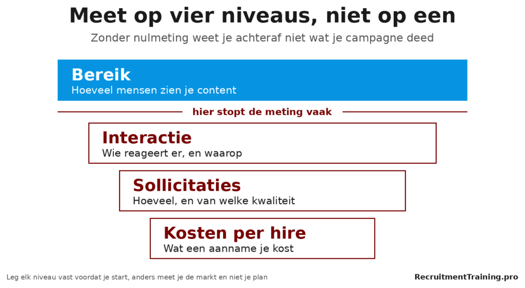 Vier meetniveaus voor arbeidsmarktcommunicatie, van bereik tot kosten per hire, met de plek waar de meting vaak stopt.