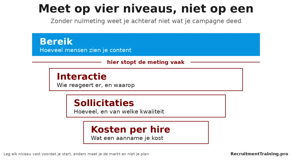 Vier meetniveaus voor arbeidsmarktcommunicatie, van bereik tot kosten per hire, met de plek waar de meting vaak stopt.