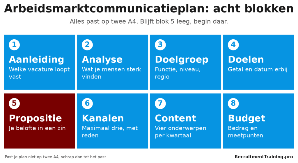 De 8 blokken van een arbeidsmarktcommunicatieplan, van aanleiding tot budget, met propositie als startpunt uitgelicht.