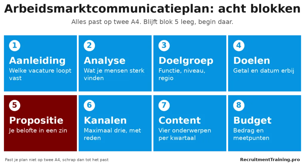 De 8 blokken van een arbeidsmarktcommunicatieplan, van aanleiding tot budget, met propositie als startpunt uitgelicht.
