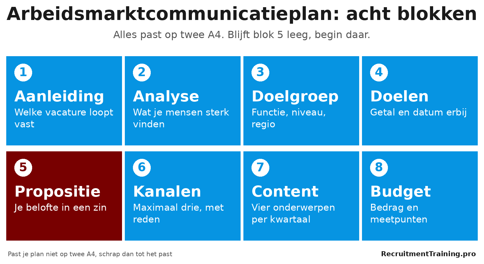 De 8 blokken van een arbeidsmarktcommunicatieplan, van aanleiding tot budget, met propositie als startpunt uitgelicht.