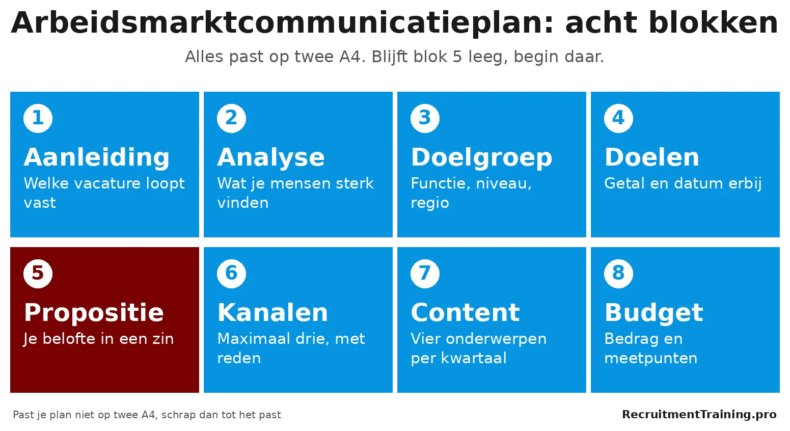 De 8 blokken van een arbeidsmarktcommunicatieplan, van aanleiding tot budget, met propositie als startpunt uitgelicht.