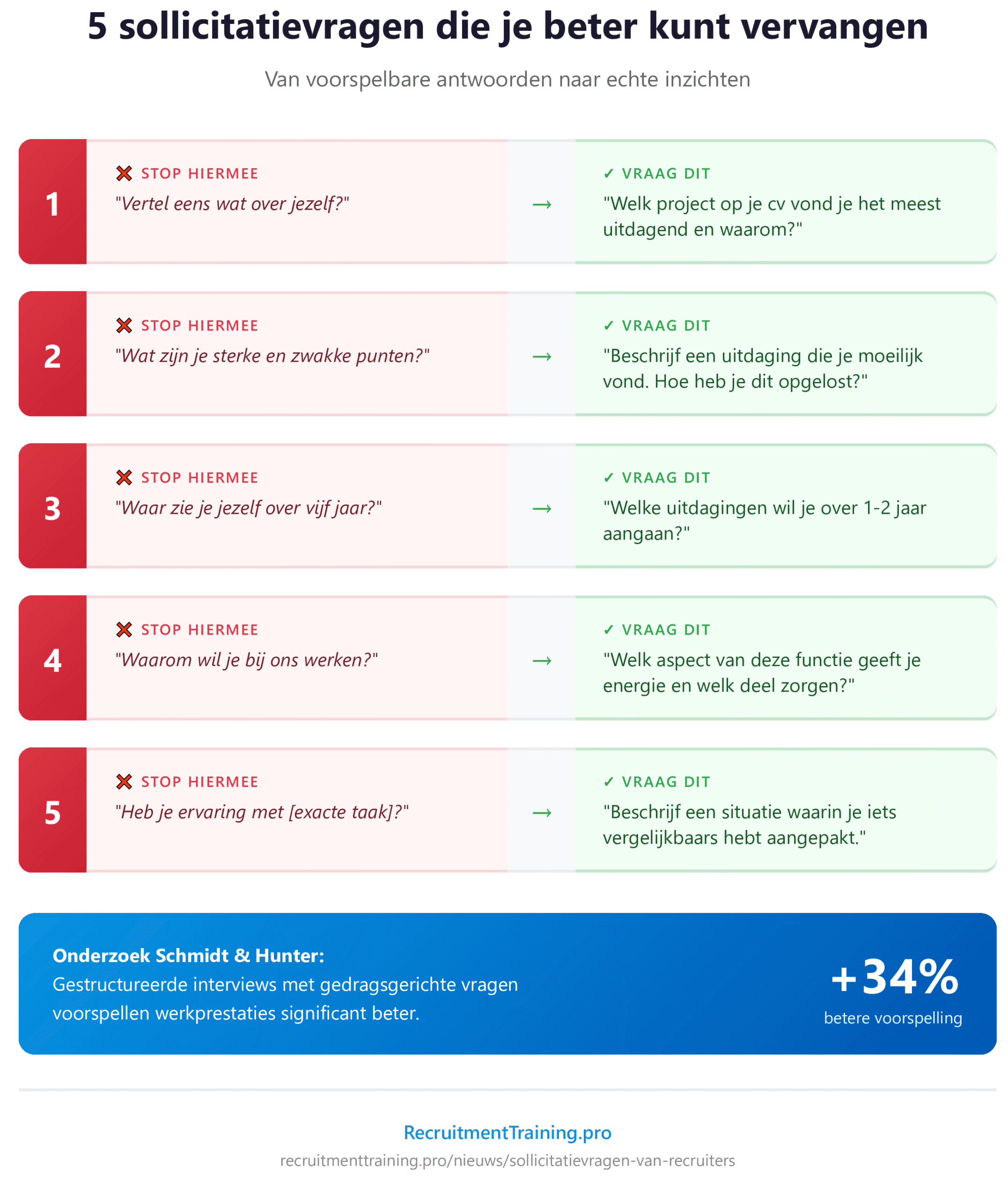 Infographic met 5 sollicitatievragen die recruiters beter kunnen vervangen: van 'Vertel eens over jezelf' naar gerichte vragen over specifieke projecten, inclusief betere alternatieven