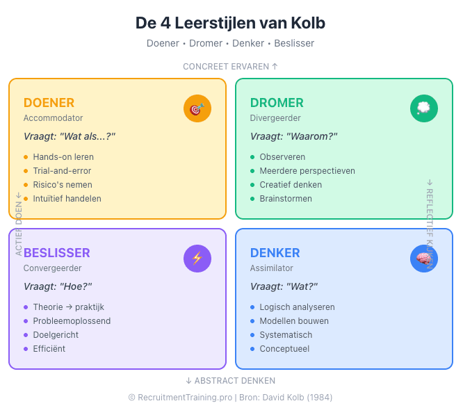 Kolb leerstijlen kwadrant met 4 types: Doener, Dromer, Denker en Beslisser met kenmerken en kernvragen per leerstijl