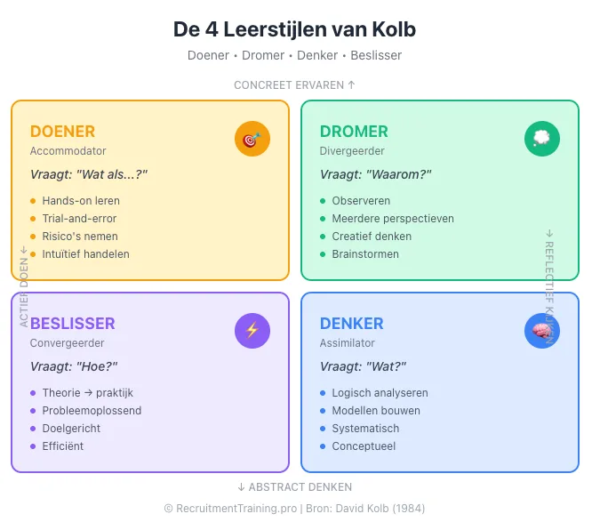 Kolb leerstijlen kwadrant met 4 types: Doener, Dromer, Denker en Beslisser met kenmerken en kernvragen per leerstijl