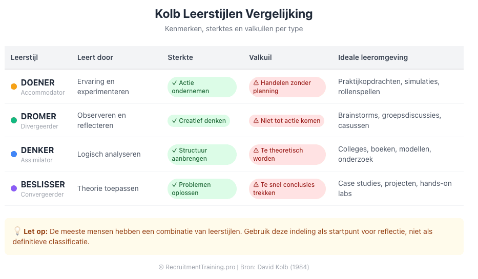 Vergelijkingstabel Kolb leerstijlen met sterktes, valkuilen en ideale leeromgeving per type: Doener, Dromer, Denker, Beslisser