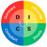 Diagram met DISC profiel kleuren rood, geel, blauw en groen