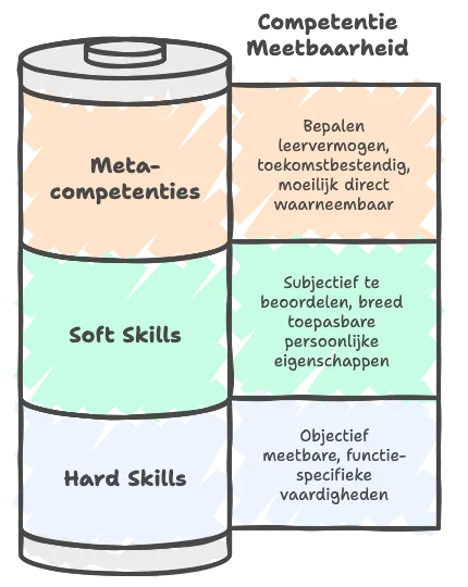 Infographic met 3 hoofdcategorieën competenties: hard skills (objectief meetbaar), soft skills (subjectief te beoordelen) en meta-competenties (leervermogen), gerangschikt van moeilijk tot makkelijk meetbaar
