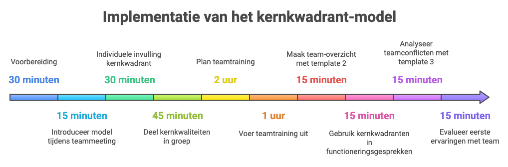Implementatie stappenplan kernkwadrant model voor teams: voorbereiding, invullen, teamtraining en evaluatie in 2,5 uur