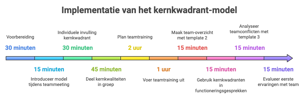 Implementatie stappenplan kernkwadrant model voor teams: voorbereiding, invullen, teamtraining en evaluatie in 2,5 uur