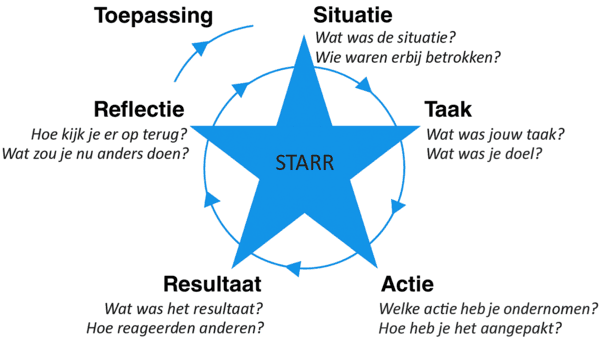 STARRT-methode schema met 6 stappen: Situatie, Taak, Actie, Resultaat, Reflectie en Toepassing met voorbeeldvragen voor gedragsgericht interviewen