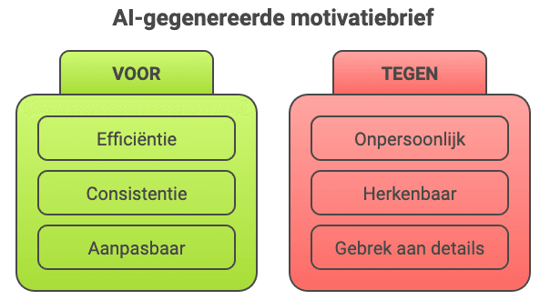 Infographic met voor- en nadelen van AI-gegenereerde motivatiebrief: efficiëntie en consistentie versus onpersoonlijk en herkenbaar