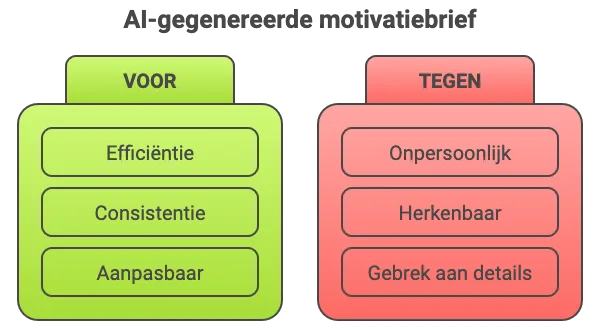 Infographic met voor- en nadelen van AI-gegenereerde motivatiebrief: efficiëntie en consistentie versus onpersoonlijk en herkenbaar