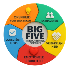 Infographic van de Big Five persoonlijkheidsdimensies met vijf gekleurde segmenten, elk voorzien van een icoon en Nederlands label: Openheid voor ervaringen, Extraversie, Vriendelijkheid, Emotionele stabiliteit en Consciëntieus.