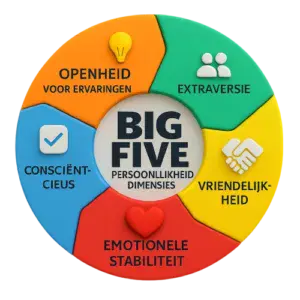 Infographic van de Big Five persoonlijkheidsdimensies met vijf gekleurde segmenten, elk voorzien van een icoon en Nederlands label: Openheid voor ervaringen, Extraversie, Vriendelijkheid, Emotionele stabiliteit en Consciëntieus.