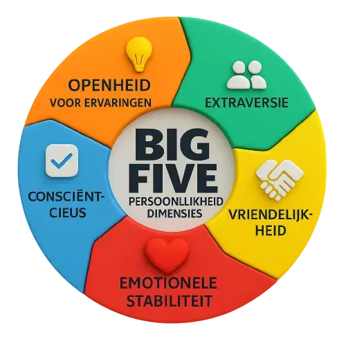 Infographic van de Big Five persoonlijkheidsdimensies met vijf gekleurde segmenten, elk voorzien van een icoon en Nederlands label: Openheid voor ervaringen, Extraversie, Vriendelijkheid, Emotionele stabiliteit en Consciëntieus.