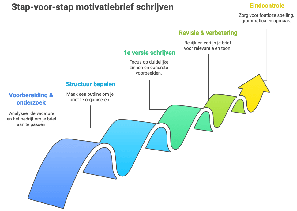 5 stappen voor motivatiebrief schrijven: voorbereiding, structuur, eerste versie, revisie en eindcontrole