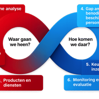 Infographic strategisch recruitment plan: 6 stappen van externe analyse tot monitoring in een oneindige cyclus