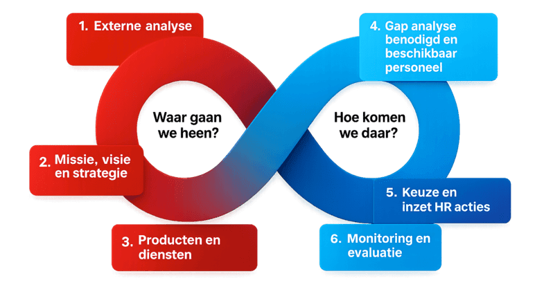 Infographic strategisch recruitment plan: 6 stappen van externe analyse tot monitoring in een oneindige cyclus