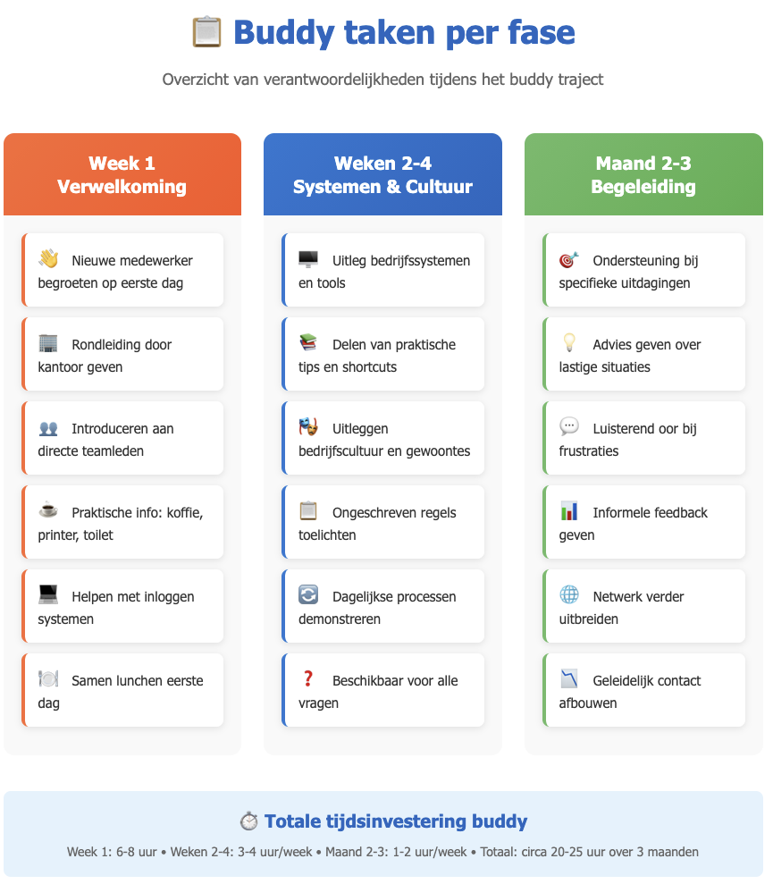 Onboarding buddy takenoverzicht per fase: week 1 oriëntatie, weken 2-4 systemen en cultuur, maanden 2-3 begeleiding en feedback